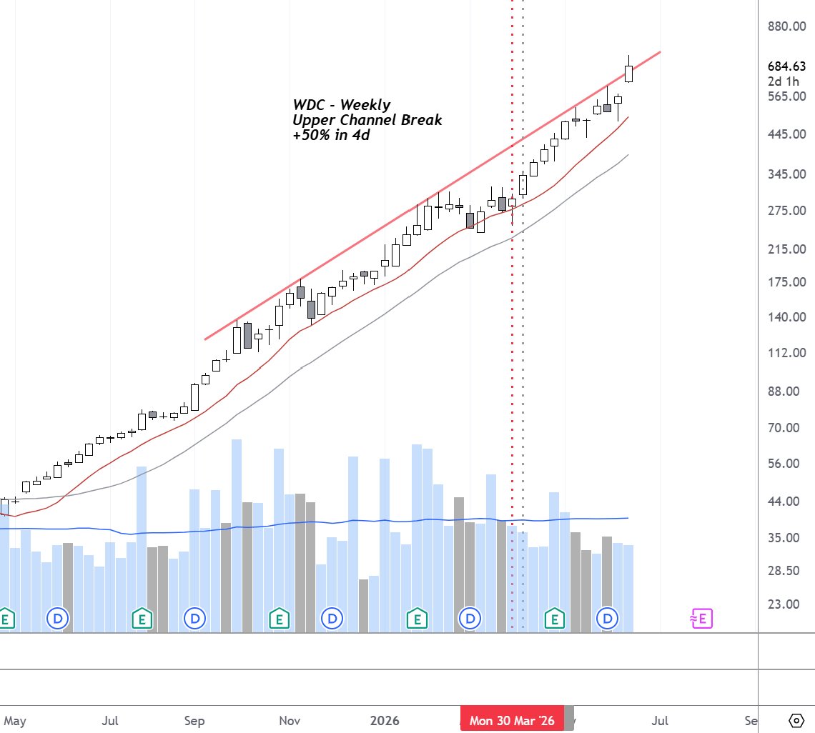 JPoco722's tweet photo. Some early sell signals showing up in $WDC (Upper Channel Line Break)....Video Short here
Part 1  https://t.co/Efp1a4zGqm

Part 2 https://t.co/eufdjncEwa

Also $SNDK past 2 weeks showing New Highs on Low Vol as well........caution signs, not major sell signals.  
Situational Awareness no matter how much money you are making...try to stay objective.  
Check us out https://t.co/KXLO2hzLuA

#stocks $STX $MU $spy $qqq $soxx $dram