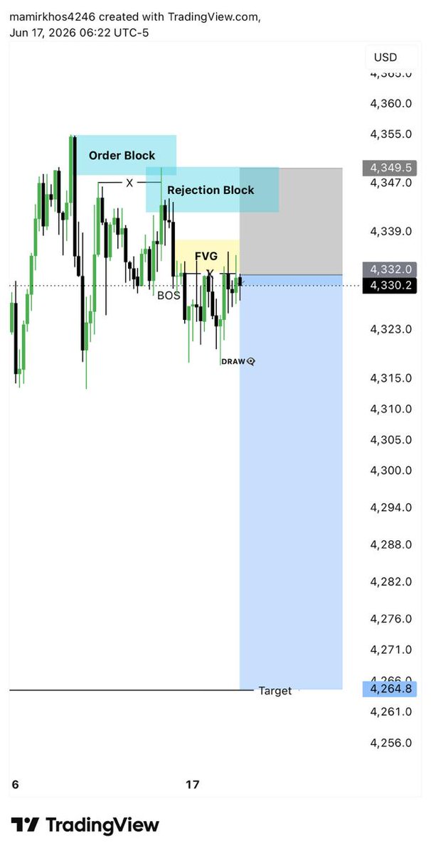 AwisK88780's tweet photo. #XAUUSD SELL Signal 📉

Entry: 4330 – 4335
Stop Loss: Above Recent High 

Targets: 4318 • 4300 • 4280

Strong Rejection Expected from Rejection Block + FVG Zone 🔥

Trade Smart &amp; Manage Risk ⚡

Stay Tuned For Updates. https://t.co/v1zSpqvgeY