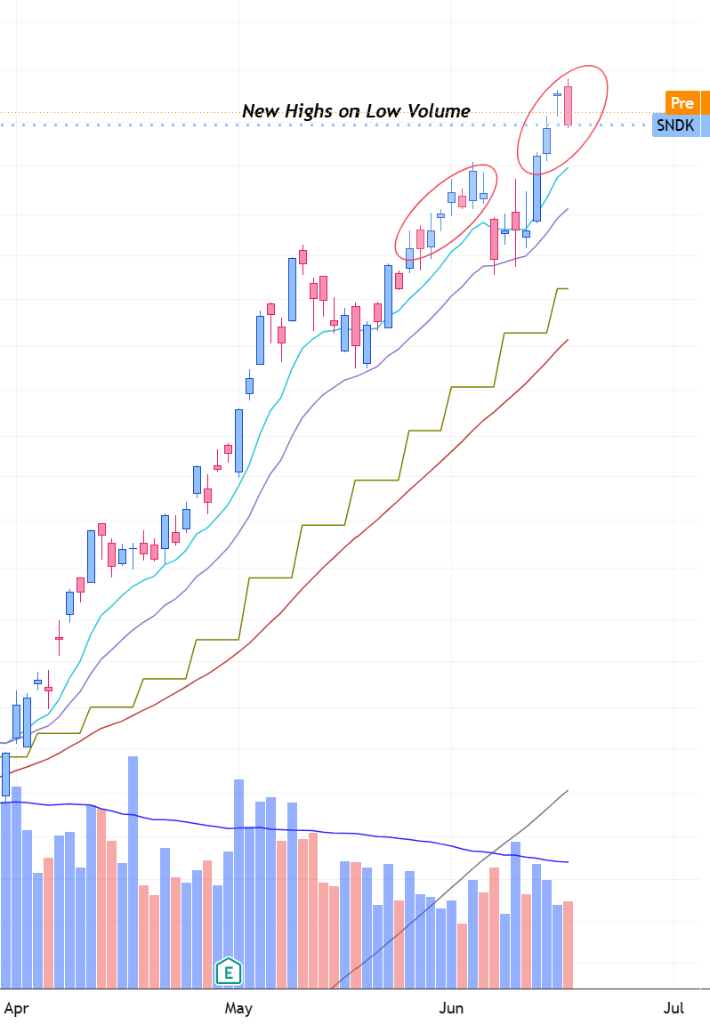 JPoco722's tweet photo. Some early sell signals showing up in $WDC (Upper Channel Line Break)....Video Short here
Part 1  https://t.co/Efp1a4zGqm

Part 2 https://t.co/eufdjncEwa

Also $SNDK past 2 weeks showing New Highs on Low Vol as well........caution signs, not major sell signals.  
Situational Awareness no matter how much money you are making...try to stay objective.  
Check us out https://t.co/KXLO2hzLuA

#stocks $STX $MU $spy $qqq $soxx $dram