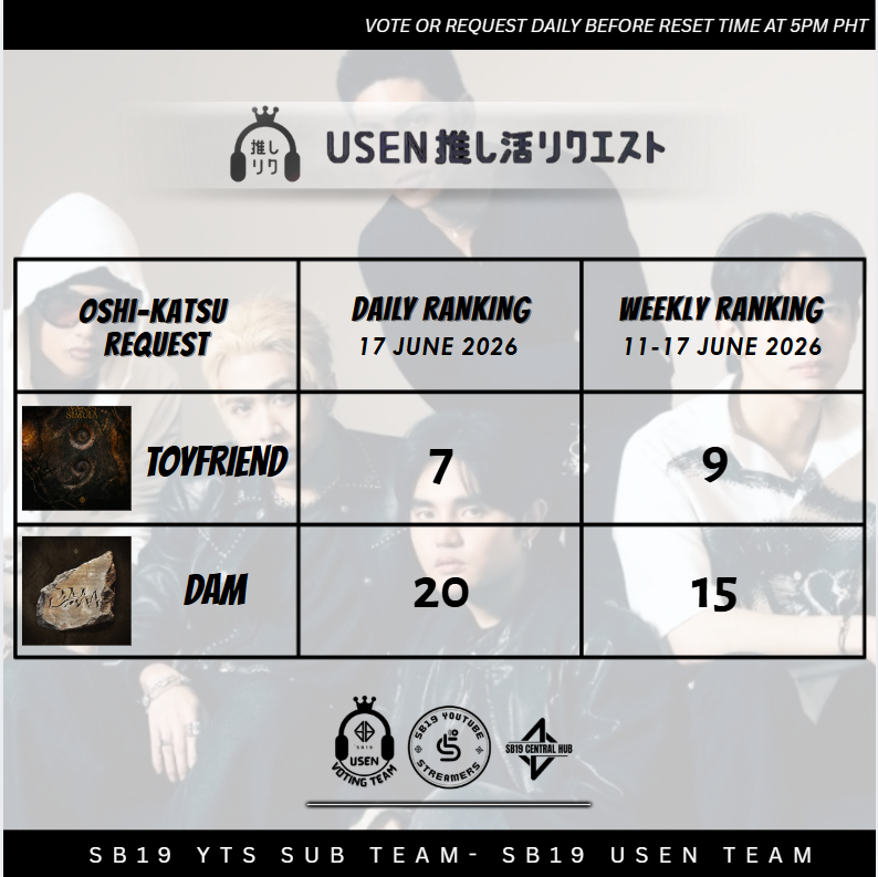 SB19USENTeam's tweet photo. 📢USEN UPDATE!
June 17, 2026
Daily and Weekly Rankings

SB19 &amp; BE:FIRST TOYFRIEND
https://t.co/Rp2G1qtNvu

FELIP WRATH
https://t.co/rUvD54Fs9O

SB19 DAM
https://t.co/XkfL6EkNCe

@SB19Official #SB19
@felipsuperior #FELIP https://t.co/EFyZBvgsTn