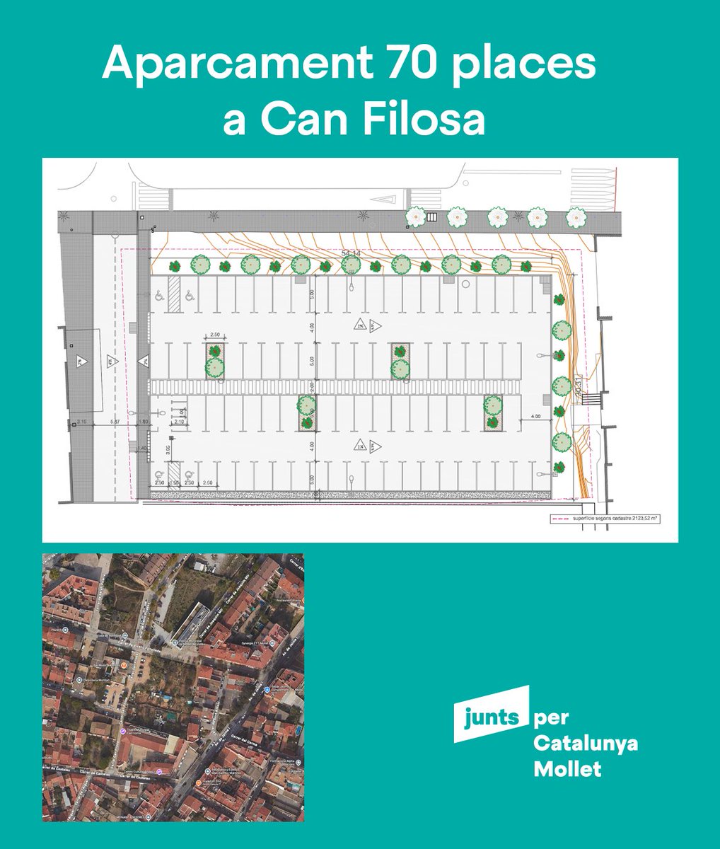 JuntsMollet's tweet photo. Gràcies a l’acord impulsat per @juntsmollet i a les gestions de @carme_olaria, ja s’ha aprovat inicialment l’aparcament provisional de Can Filosa, amb 70 places.

Llàstima que l’Ajuntament oblidi explicar qui ho ha fet possible.
https://t.co/6cJVfZvhst

@carme_olaria @juntsmollet https://t.co/4wIFNvZHr1