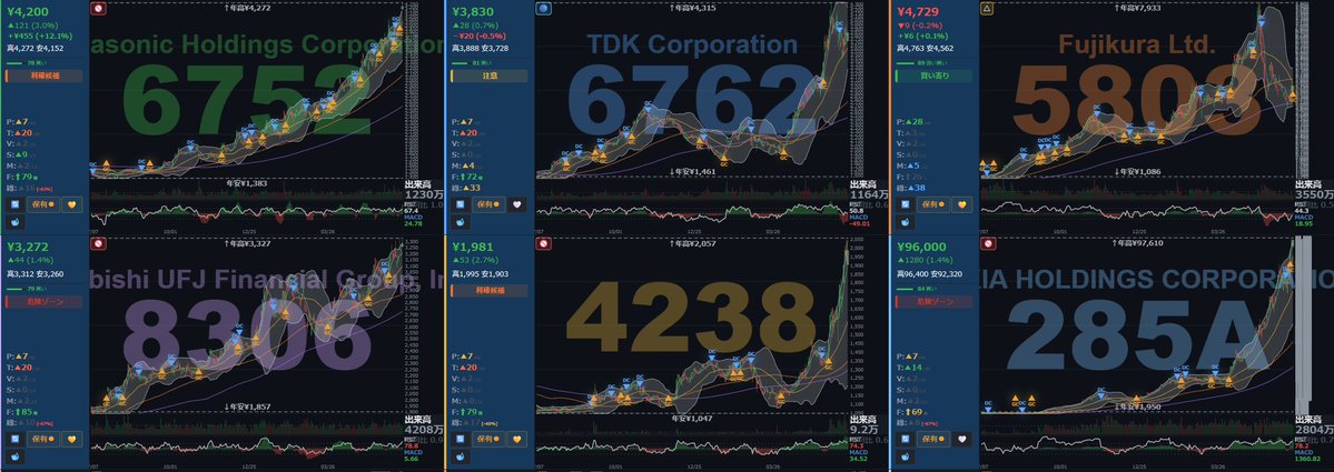 hs510111's tweet photo. フジクラ（5803）は5/14以降の急落で4,000円台前半まで調整。 本日の出来高3,550万は強い需給を示唆。 光ファイバー・海底ケーブルなど通信インフラの中核企業として、中長期では成長余地あり。 ここからの再構築に期待。 大口さん、過度な揺さぶりは控えてください。市場はみんなで育てるものです。 https://t.co/PX9tvvZbRa