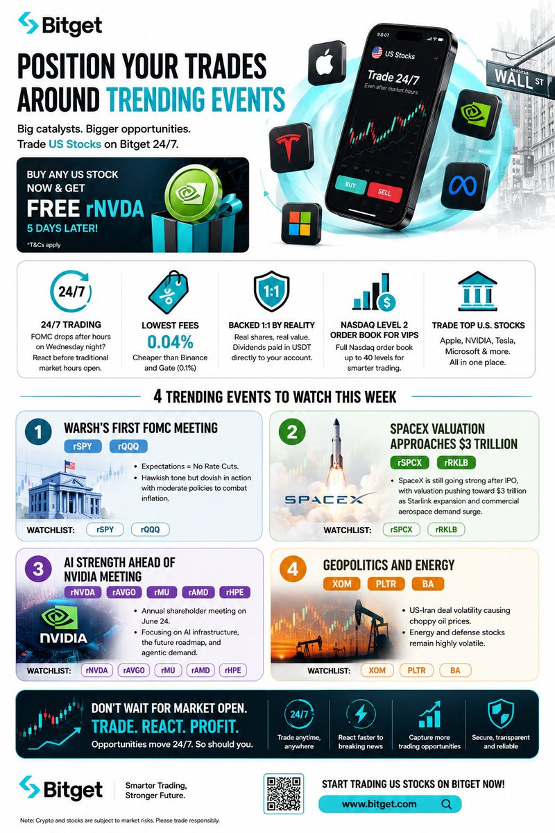dee_fvg's tweet photo. Four major catalysts are driving stock market attention this week:

📌 FOMC Meeting
Expected outcome: No rate cuts. Markets will focus on future policy signals.

📌 SpaceX Momentum
SpaceX valuation continues approaching $3T as enthusiasm around Starlink and commercial aerospace grows.

📌 NVIDIA Shareholder Meeting
Investors are looking for updates on AI infrastructure, demand trends, and future growth.

📌 Energy & Geopolitics
US-Iran developments continue creating volatility across energy and defense-related stocks.

My current positioning:

🚀 Bullish: rSPCX, rNVDA

👀 Watching: rAMD, rMU, rQQQ

Bitget gives traders an edge through:

✅ 24/7 stock trading

✅ 0.04% fees

✅ Full Nasdaq Order Book for VIPs

✅ Free rNVDA rewards for stock buyers

Volatility creates opportunities for prepared traders.

#BitgetStocksUpgrade