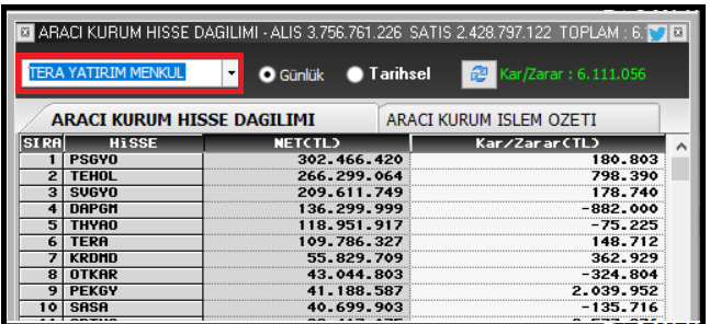 Knowledge_ilker's tweet photo. 📊 BIST100 Alıcısı: #TERA YATIRIM

💰 Toplam Net Alış: 3,76 Milyar TL
📈 Kar/Zarar: +6.111.056 TL

📌 İlk 10 Hisse
🔹 #PSGYO
💰 Net Alım: 302.466.420 TL
📊 Kar/Zarar: +180.803 TL

🔹 #TEHOL
💰 Net Alım: 266.299.064 TL
📊 Kar/Zarar: +798.390 TL

🔹 #SVGYO
💰 Net Alım: 209.611.749 TL
📊 Kar/Zarar: +178.740 TL

🔹 #DAPGM
💰 Net Alım: 136.299.999 TL
📊 Kar/Zarar: -882.000 TL

🔹 #THYAO
💰 Net Alım: 118.951.917 TL
📊 Kar/Zarar: -75.225 TL

🔹 #TERA
💰 Net Alım: 109.786.327 TL
📊 Kar/Zarar: +148.712 TL

🔹 #KRDMD
💰 Net Alım: 55.829.709 TL
📊 Kar/Zarar: +362.929 TL

🔹 #OTKAR
💰 Net Alım: 43.044.803 TL
📊 Kar/Zarar: -324.804 TL

🔹 #PEKGY
💰 Net Alım: 41.188.587 TL
📊 Kar/Zarar: +2.039.952 TL

🔹 #SASA
💰 Net Alım: 40.699.903 TL
📊 Kar/Zarar: -135.716 TL
━━━━━━━━━━━━━━

📌 Dikkat Çekenler:
🚀 Her iki kurumun ortak alım yaptığı tek hisse #PEKGY
✈️ TERA tarafında #THYAO, 🛢️ BOFA tarafında #TUPRS ve #PETKM öne çıkıyor.
💵 BOFA günü yaklaşık 41,8 milyon TL, TERA ise 6,1 milyon TL kâr ile tamamladı.