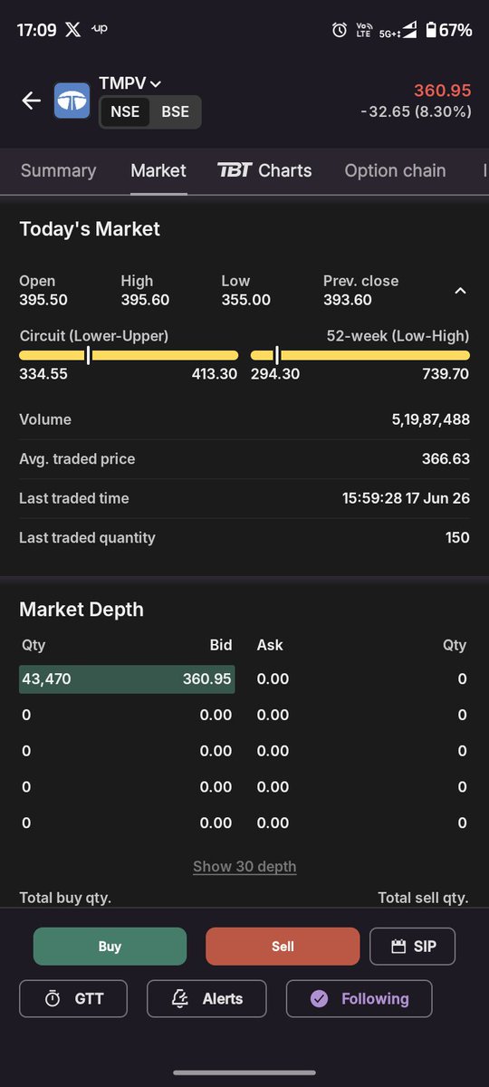 dorukasit's tweet photo. #TMPV - 360

Buy Range - 235 to 360
Sup - 320 &amp; 225
SL - 200 QCB 
Long Term Investment 
Pyramid Buying 

Target - 550/800+

#TataMotors https://t.co/1xLVFMsW3O