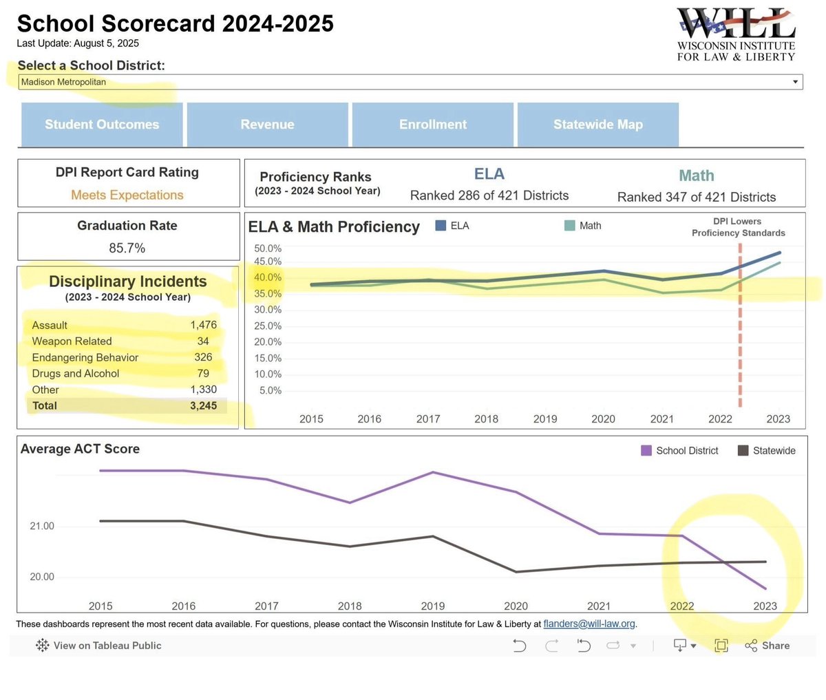 VickiMcKenna's tweet photo. Fewer kids in the schools.  More admins and staff.  Awful academics. Discipline & violence problems.  So what does Madison propose for its poorly performing schools?  A MASSIVE property tax hike.  This after Evers smacked the state with an automatic, forever-ratcheting property tax hike for SCHOOLS in perpetuity. @WillFlandersWI