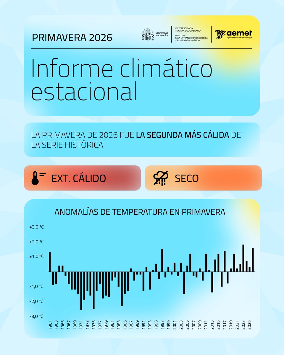AEMET_Esp's tweet photo. 📈 La primavera de 2026 fue la segunda más cálida de la serie histórica, solo por detrás de la de 2023.

🌂 Las precipitaciones han sido inferiores a las normales después de un inicio de año (enero y febrero) excepcionalmente lluvioso.

+ info 👉
https://t.co/hEni2fSHuo https://t.co/teW3P6MQV4