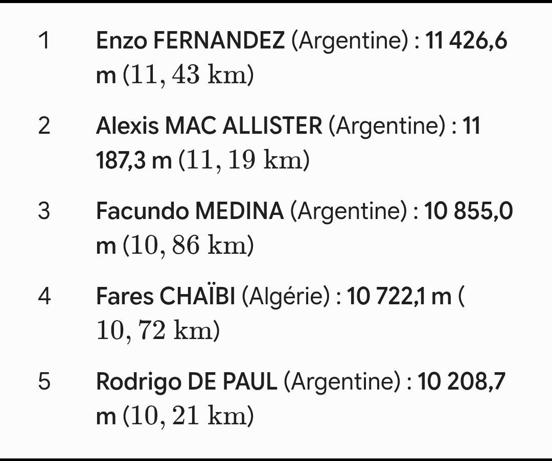 Paradoutalents's tweet photo. Match : 

Argentine 🆚 Algérie 

Les joueurs qui ont le + couru hier .

4 joueurs Argentins dans  le Top 5 !! https://t.co/kyfZfCvIsZ