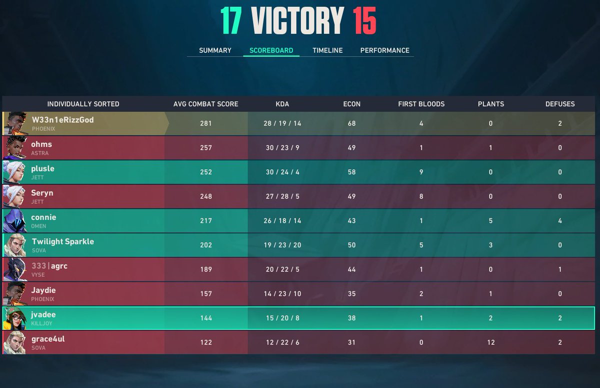 shayplehh's tweet photo. first win of gc :3 i love @00conniecs and shout out the world because it just gonna keep on spinning #amen https://t.co/RDg3WRr6P5