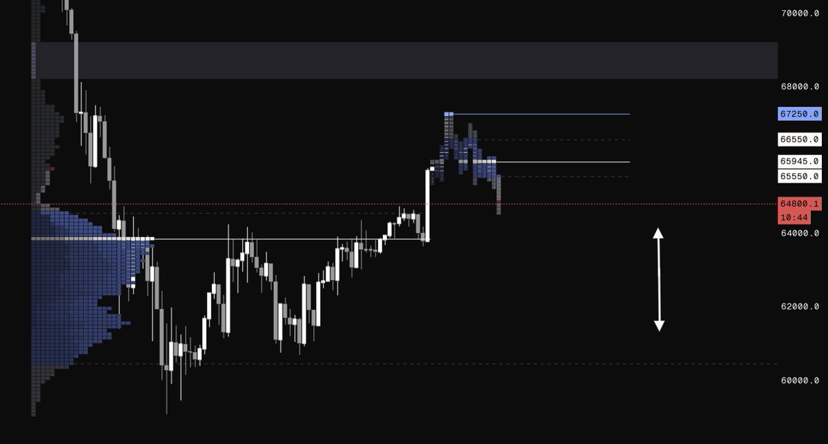 TraderFrozen's tweet photo. bitcoin:native 

Rejection from 9w comp VAL - Need to accept back into 9w comp to continue higher into 70s &amp; If price accepts back into 2w comp it'll likely rotate into low 60s https://t.co/01fsHbwqvv