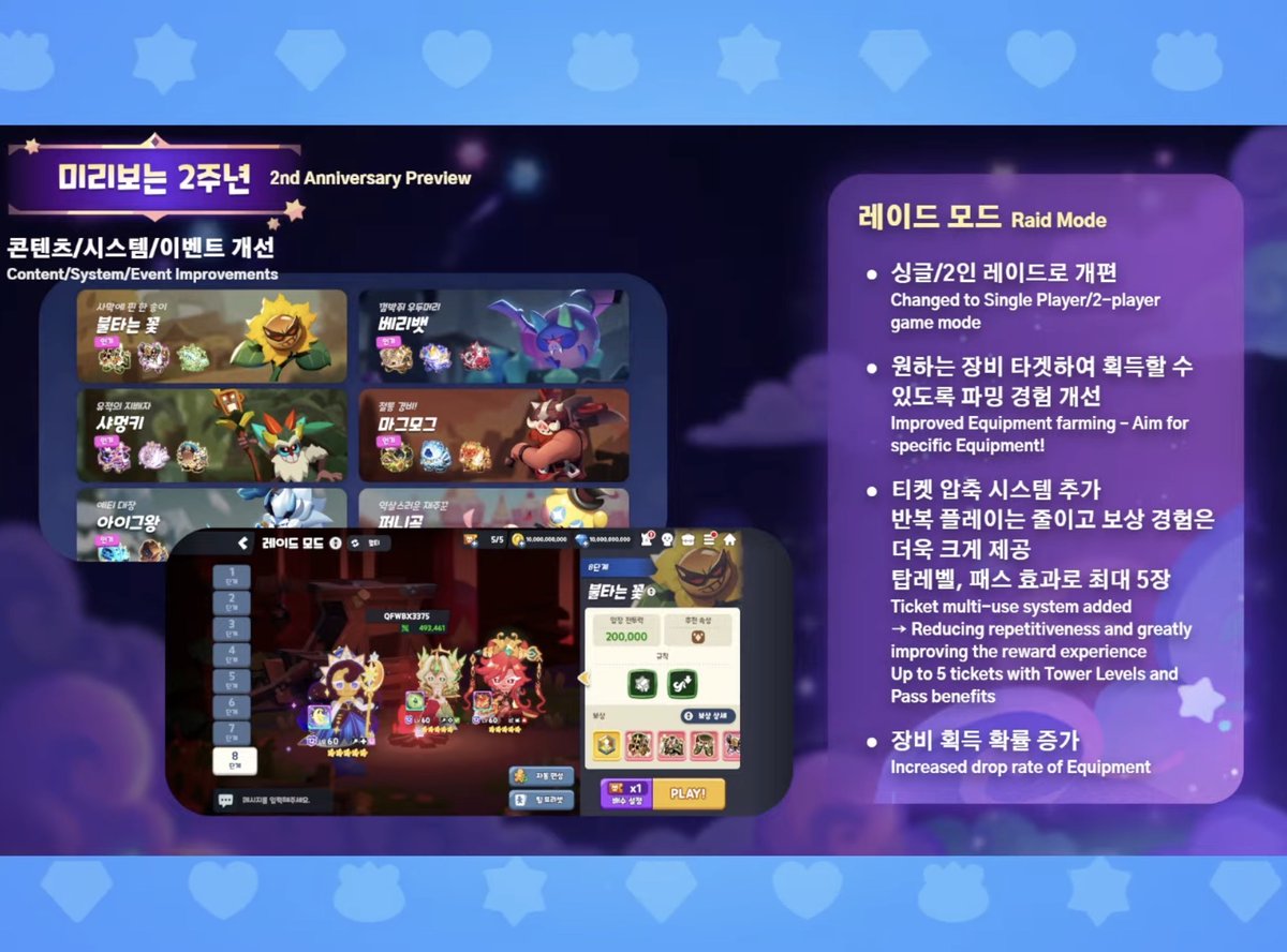 CookieRun_World's tweet photo. [쿠키런: 모험의 탑] 2주년 업데이트 미리보기! 🌙

- 미리보기 (4/10)
: 오븐브레이크 &amp; 킹덤 콜라보 이벤트
: 챔피언스 레이드 이벤트 모드 추가!
: 신규 속성_신비 추가
: 레이드 모드 대개편!

#쿠키런 #모험의탑 #CookieRun https://t.co/3YOUiP5XyY