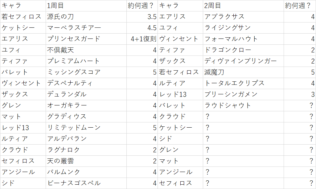 games__FF7and's tweet photo. 9月7日の3周年前に木曜日は残り12回
これ決算月とアニバ調整で風ギルバトにバレットとレッド区切る悪魔の計画通りでは?
元々アルティメット5週間だったり4週間だったり適当
無駄に過去ログ調べてしまったよ https://t.co/0lBrkypUPh