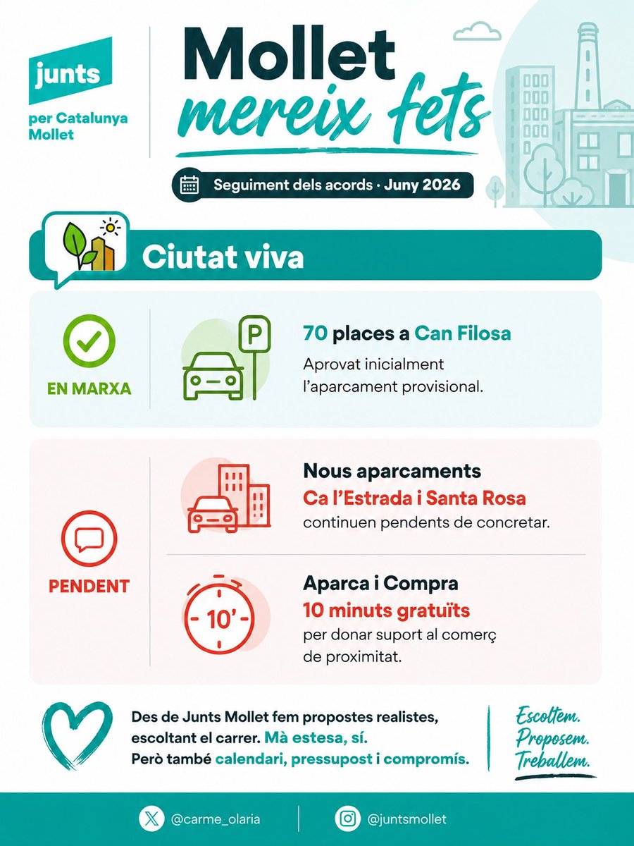 JuntsMollet's tweet photo. Gràcies a l’acord impulsat per @juntsmollet i a les gestions de @carme_olaria, ja s’ha aprovat inicialment l’aparcament provisional de Can Filosa, amb 70 places.

Llàstima que l’Ajuntament oblidi explicar qui ho ha fet possible.
https://t.co/6cJVfZvhst

@carme_olaria @juntsmollet https://t.co/4wIFNvZHr1