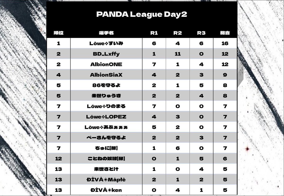 PNDLeague's tweet photo. PANDA League 6月度 🐼🏁
 - Day3  22:00 START -

実況 ぷぅちゃんねる @Reve_puu 

〈 配信リンク 〉 

https://t.co/PWIorXCSjI https://t.co/XphBd0FgKF