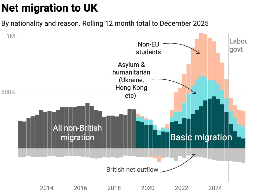 FlashingBlade's tweet photo. @Sabiha1278 @Kris6Tina Immigration is on the way down since the massive Tory increase. https://t.co/Xf6plF4NeH