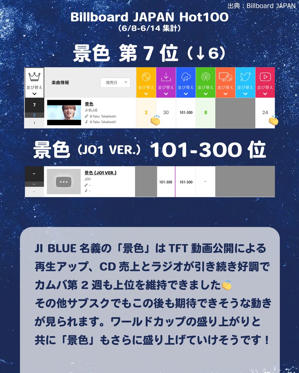 Jo1Ranking's tweet photo. ［🏢チャート 6/8-14集計分 Hot100］

景色のカムバ第2週は 第7位✨️
THE FIRST TAKEの動画再生分が追い風となり、上位をキープできました

リリース時がピークとなることも多いのですが
今回は、サッカーの盛り上がりにあわせて、今後も伸びる可能性があります⚽️😊

#JO1 https://t.co/QZEfxTpzHH
