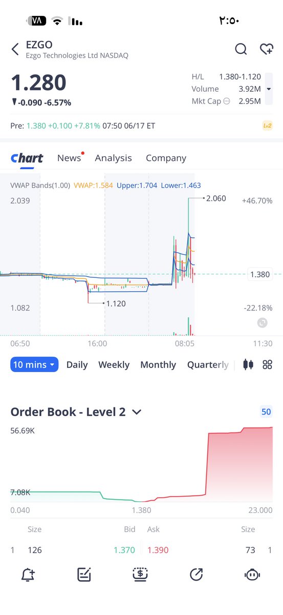 OsamaStocks's tweet photo. تنبيه للمتداولين في الأسهم الصينية بالسوق الأمريكي 🚨

الأسهم الصينية معروفة بحركاتها العنيفة والسريعة،تشوف السهم يحقق ارتفاعات تتجاوز 100% أو 200% خلال دقائق، لكن في المقابل قد يتبعها جني أرباح حاد وهبوط مؤلم خلال وقت اقصر.

الدخول في هذه الأسهم يحتاج:
✅ سرعة في اتخاذ القرار
✅ التزام صارم بوقف الخسارة
✅ عدم الطمع وملاحقة الأسعار المرتفعة
✅ إدارة رأس مال حذرة

الربح السريع موجود، لكن الخسارة السريعة موجودة أيضًا. تعامل معها كمضاربة سريعة وليست استثمارًا طويل الأجل انتبه !!
وهذي بعض الامثله للاسهم اليوم الصينيه كيف الشارت يوضح الصعود القوي بعدها نزول قوي

#الأسهم_الأمريكية #الأسهم_الصينية #التداول #المضاربة_اللحظية #إدارة_المخاطر