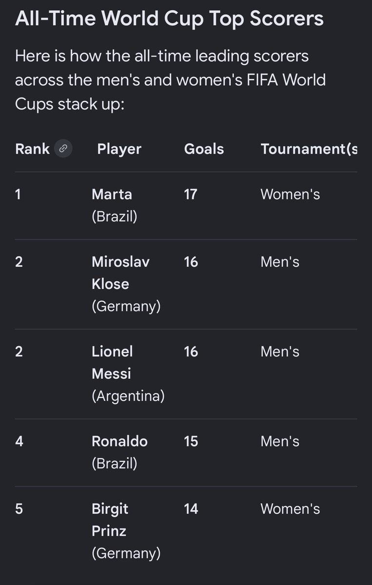 karenzmirak's tweet photo. I love people coming out and making sure everyone knows. 

Messi (so far) is tied with Klose for the 2nd most World Cup goals. 

Marta is number 1 with 17. ���️

@UncommittedGrls @SRUSA_Official @kendyl_lianna @Chris_M_Cousins @Don_K_Williams @FIFAWWC @FIFAWorldCup #topgoalscorer #womenssoccer