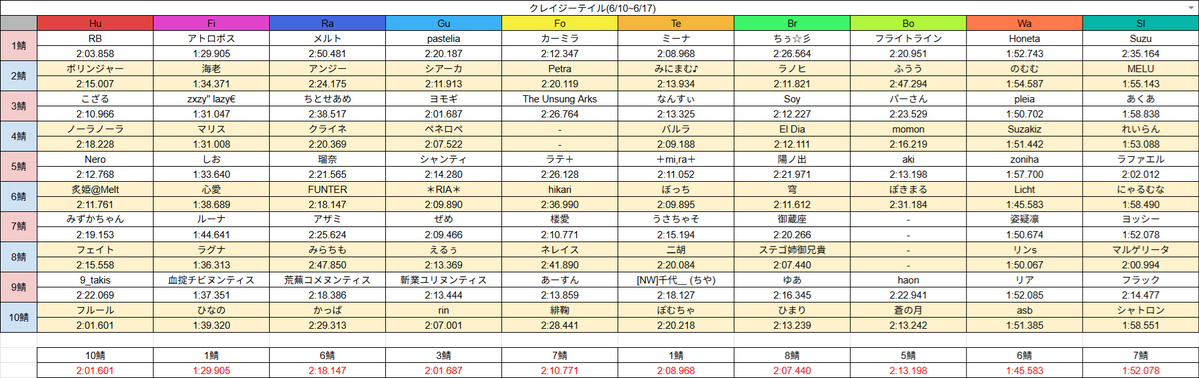 zyagachannel's tweet photo. クレイジーテイル(6/10~6/17)
アークスレコード鯖別トップ＆全鯖10位まで
#アトランダムイベントレコード https://t.co/v9D6swMD6r