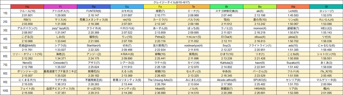 zyagachannel's tweet photo. クレイジーテイル(6/10~6/17)
アークスレコード鯖別トップ＆全鯖10位まで
#アトランダムイベントレコード https://t.co/v9D6swMD6r