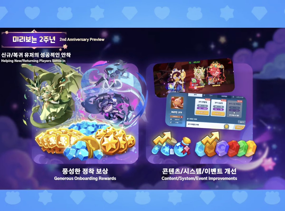 CookieRun_World's tweet photo. [쿠키런: 모험의 탑] 2주년 업데이트 미리보기! 🌙

- 미리보기 (2/10)
: 신규&amp;복귀 유저 관련 보상 추가!
: 신규 컨텐츠 
: 각종 편의성 개선!

#쿠키런 #모험의탑 #CookieRun https://t.co/nO3iB2xE9T