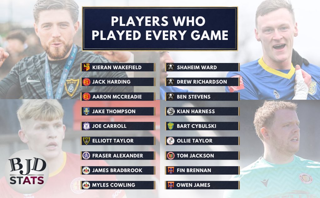 BJDStats's tweet photo. 📊 | Players Who Played Every Game

A big congratulations to 18 players who featured in all 42 matches for their respective sides last season

Jack Harding, Elliott Taylor, Fraser Alexander, James Bradbrook, Ollie Taylor &amp; Tom Jackson who started all 42 https://t.co/34KgfxAZ1k