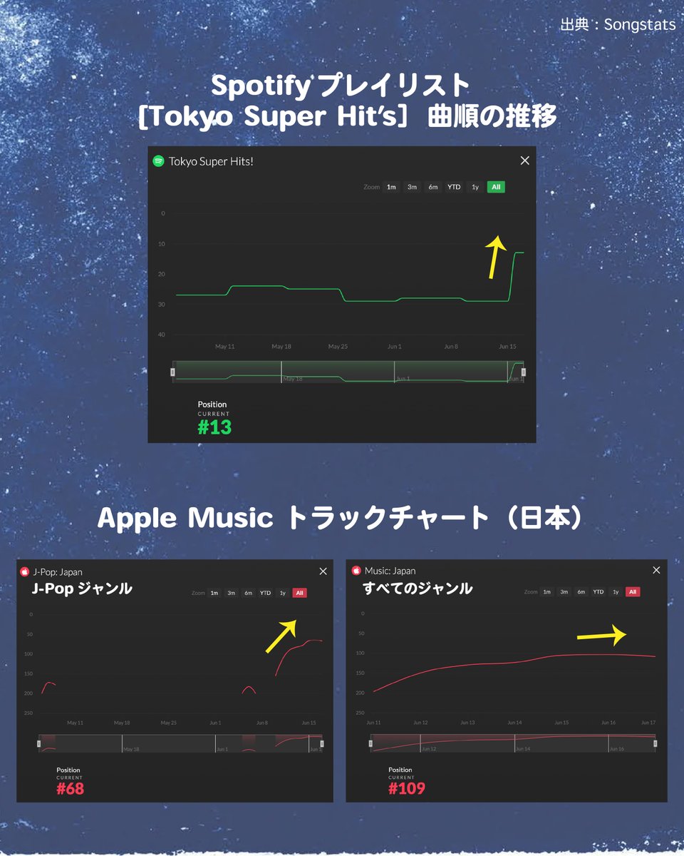 Jo1Ranking's tweet photo. ［🏢チャート 6/8-14集計分 Hot100］

景色のカムバ第2週は 第7位✨️
THE FIRST TAKEの動画再生分が追い風となり、上位をキープできました

リリース時がピークとなることも多いのですが
今回は、サッカーの盛り上がりにあわせて、今後も伸びる可能性があります⚽️😊

#JO1 https://t.co/QZEfxTpzHH