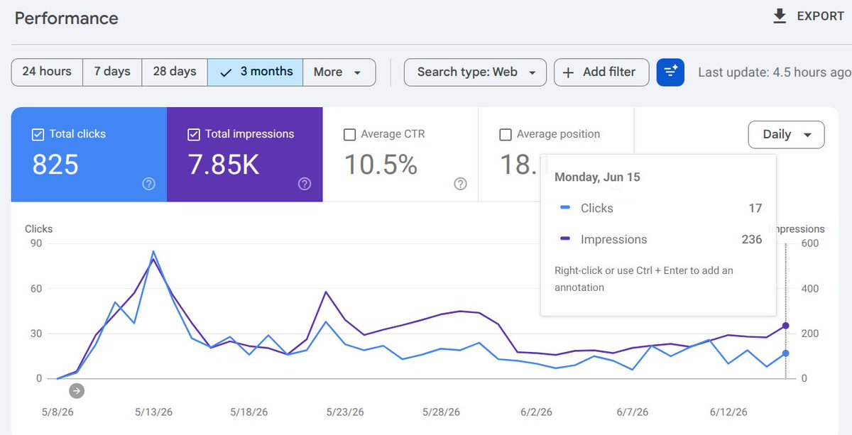heyfakesite's tweet photo. this is how my SEO progress looks like at this moment

not bad for a month of work, but it needs a boost https://t.co/54OMVl8jsm