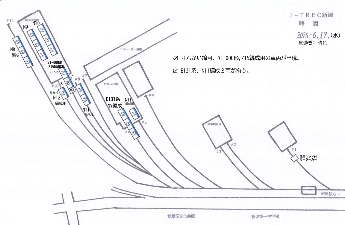 kobayac77m_007's tweet photo. 6月17日(水)、Ｊ-ＴＲＥＣ新津 [撮影禁止]。
E131系、車両があちこちに。N11編成は３両が揃う。りんかい線の車両が出現、71-000形,Z15編成用。#E131系 #200番台 #長野色 #りんかい線 #71形 #東臨運輸区 #TWR #総合車両製作所 #JTREC #JT新津 https://t.co/9F8QWvnwGc