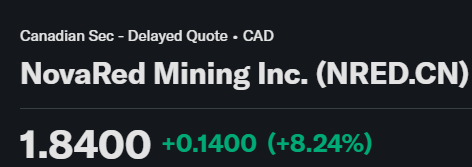 Manvend39332534's tweet photo. 🔥THE MORE COPPER NEWS I READ, THE MORE I COME BACK TO 

NovaRed Mining Inc CSE $NRED

Every day I'm seeing new reports about AI datacenters, grid expansion and future copper demand.

That's why NovaRed stays on my watchlist.

The company continues advancing a 39,726-acre project, completed 18.35 miles of geophysics and maintains a 70% earn-in structure. MetalCore now contains more than 2.7M records, 583K+mining claims and over 11K mineral properties.

The market rewarded the recent execution with a close of C$1.84 for $NRED and US$1.31 for $NREDF.

From my perspective, the macro trend and the company direction are moving the same way.

This material is intended for educational purposes only and should not replace consultation with a qualified professional.

$CYD $COIN $TSLA $MARA