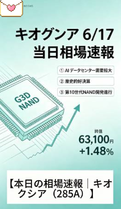 BumpStar0412's tweet photo. 【キオクシア相場速報】

終値 63,100円（＋1.48％）

AIストレージ需要を背景に、中長期は強気継続

サポート：60,000円／レジスタンス：70,000円

長期：押し目で分散エントリー
短期：高値追いは回避

詳細な買いポイントはLINEで配信中

① 押し目買い
② 利益確定優先

#日本株 #キオクシア #285A https://t.co/ye48nsYx7i
