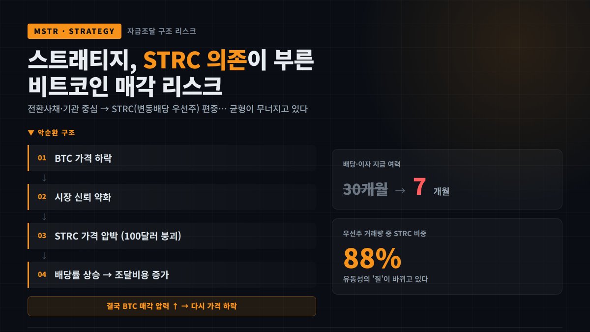 honghong7777's tweet photo. 스트래티지(MSTR)의 자금조달 구조가 위험하게 바뀌고 있습니다. 과거엔 전환사채·기관 자금 중심이었지만, 지금은 STRC(변동배당 우선주)에 과도하게 의존 중. 균형이 무너지고 있음.
 
ForeDex 데이터 기준, 기관의 전환사채·STRK 보유는 감소하는 반면 STRC 중심 구조가 강화. 현재 우선주 거래량의 88%가 STRC. 

STRC는 100달러 유지가 핵심인 상품. 가격이 빠지면 더 높은 배당률 제시 필요 → 조달비용 증가. 실제 배당여력은 올해 초 약 30개월에서 현재 7개월 수준으로 급감.

악순환 구조: BTC 가격 하락 → 시장신뢰 약화 → STRC 가격 압박 → 배당률 상승 → 조달비용 증가. 결국 BTC 매각이라는 선택지가 현실로 다가올 수 있음.

핵심은 파산이 아닙니다. 스트래티지가 망할 가능성은 낮음. 진짜 리스크는 BTC 매각 시 발생할 연쇄 반응과 내러티브 붕괴. BTC 시장 구조 자체가 재편될 수 있습니다.