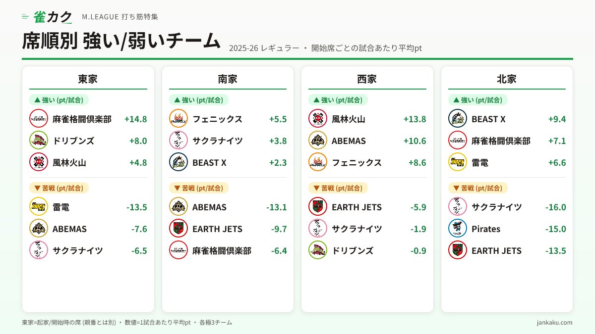 jankaku_media's tweet photo. 【席順特集 2025-26 レギュラー】席で割れる明暗

東家は #麻雀格闘倶楽部 が +14.8 と先制席を制圧、 #雷電 は -13.5 と噛み合わず。
南家では #フェニックス が +5.5 で抜け出し、 #ABEMAS が -13.1 と苦戦。
西家は #風林火山 が +13.8 で全方位に強く、 #EARTHJETS は -5.9。
北家は #BEASTX が +9.4 で締めの席を握り、 #サクラナイツ は -16.0 と最も沈んだ席に。

詳細はこちら↓
https://t.co/vpOFOYAYH0

#Mリーグ #麻雀