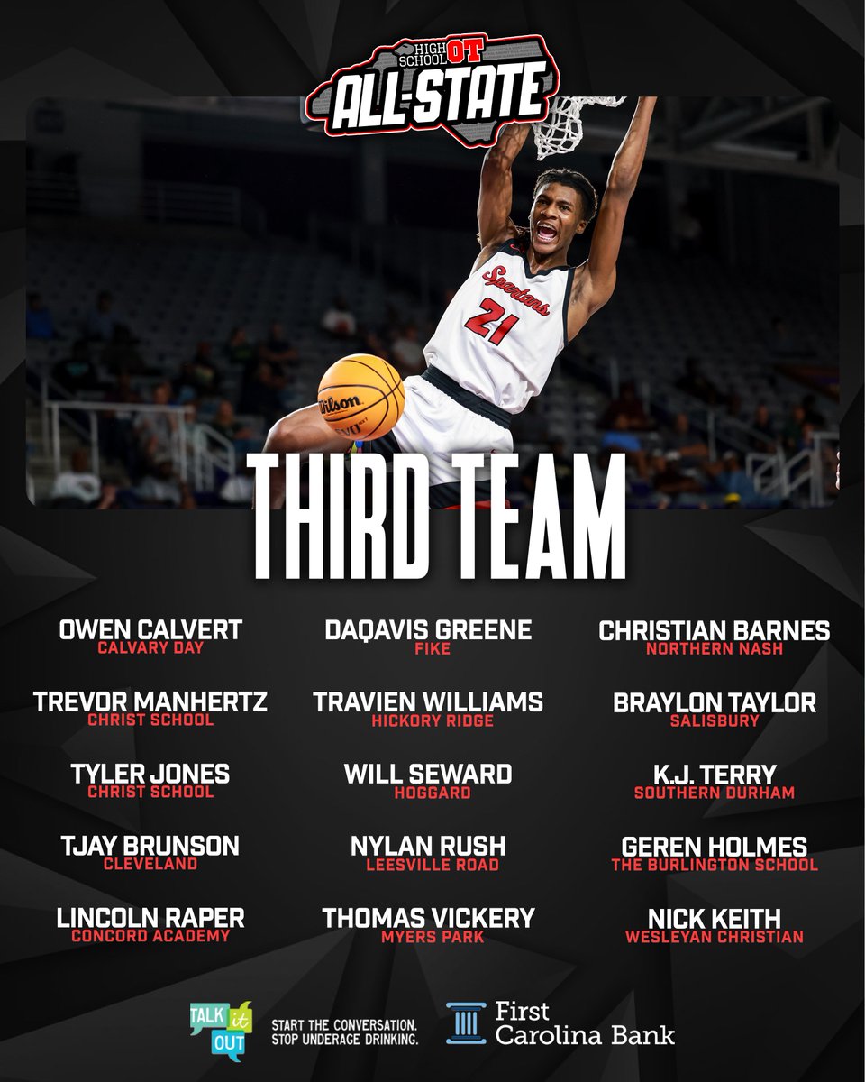 HighSchoolOT's tweet photo. The sixth-annual HighSchoolOT boys basketball all-state team features 13 players making a second, third, or fourth appearance on the team, including the team's first four-time first-team selection (Reidsville's Dionte Neal). HighSchoolOT's 2025-26 All-State teams are presented by Talk It Out NC and First Carolina Bank.

There is a first, second, and third team with 15 players each followed by an Honorable Mention list of 30 players.

Only players whose schools are full-fledged members of any of the state's four largest associations (NCHSAA, NCISAA, NCCSA, NCHEAC) are eligible, but they cannot be a fifth-year senior (there is a separate fifth-year senior team).

Reidsville's Dionte Neal graduates as a four-time selection and is the first to make the first team in all four seasons. The only other first team repeats from a year ago were Broughton's Jordan Page and Greenfield School's Kobe Edwards.