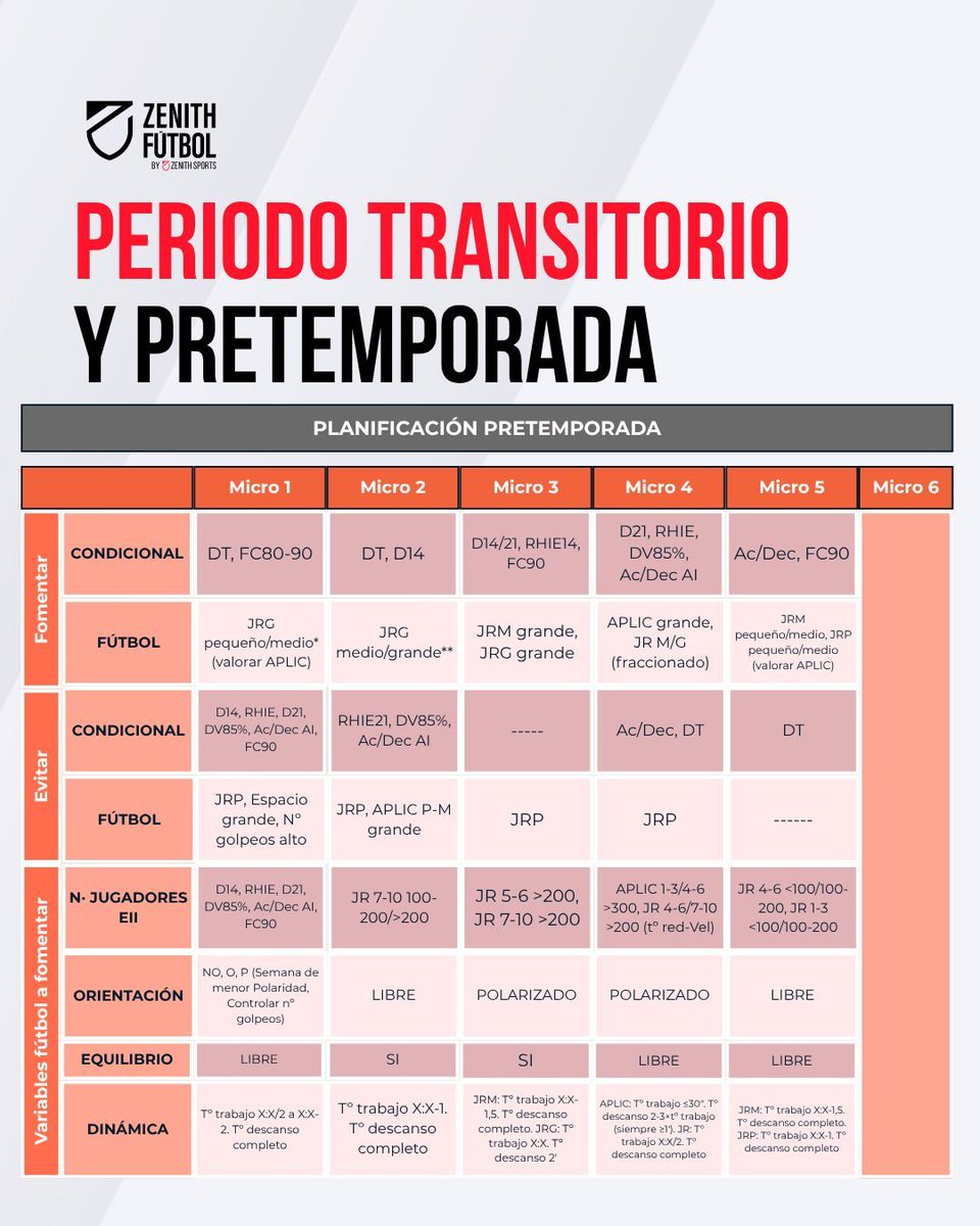 zenith_futbol's tweet photo. ⚽📅 La temporada no empieza el primer día de pretemporada.

Empieza mucho antes.

El periodo transitorio es clave para recuperar, mantener adaptaciones y preparar al jugador para las exigencias que vendrán después. https://t.co/v5jsE0HX8m