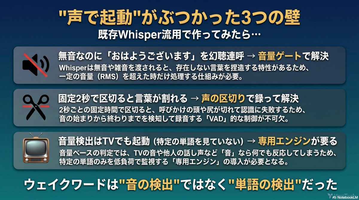 yaoyoroztech's tweet photo. 【知らないと沼る】
ローカルのWhisper、無音を渡すと「おはようございます」等を勝手に捏造します(幻聴)。
対策はシンプルで、
✅ 音量(RMS)をチェック
✅ 静かすぎるチャンクはWhisperに渡さない
たった数行で連呼がピタッと止まりました。常時聞き取り系では必須のひと工夫。
#YaroTech #生成AI #ローカルLLM #音声AI
