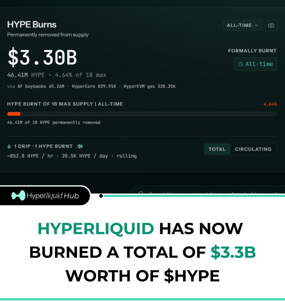 Hyperliquid_Hub's tweet photo. 🚨HUGE: Hyperliquid has now burned a total of $3.3B worth of $HYPE, equivalent to 46.41M $HYPE.

$HYPE is becoming increasingly scarce. https://t.co/FjJkQwqyI8