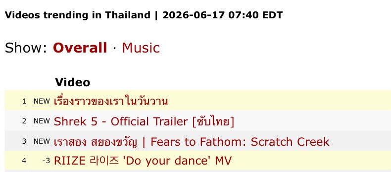 fl0weknow's tweet photo. จั้นไปส่องในเว็บkworbมา ตอนนี้เพลงDo Your Dance ของ Riize
อันดับ #4 ใน Trending Overall Thailand
และอันดับ #11 ใน Trending Music Thailand

เรามาดันให้ขึ้นไป อันดับ #1 กันอีกครั้งเต๊อะะะะ ขอกันคนละไม้ละมือปั่นวิวYoutubeคับ!💃🏻 https://t.co/XSpg5Y2Mn7
