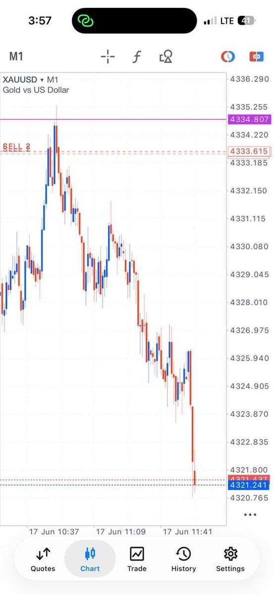BrilliantAF's tweet photo. SIGNAL UPDATES: XAU/USD (GOLD) 📊

📈 Running Profit: +100+ PIPS ✅
Status: ACTIVE TRADE IN PROFIT

🚀 Trade with confidence. Trade with discipline. Trade with a market leader.

#Forex #Gold #Xauusd #Forexsignals #Forextrader #Trading https://t.co/fEqsXbiwn3