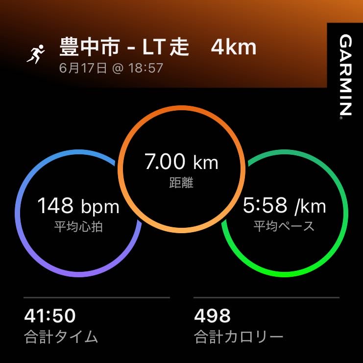 formarathon's tweet photo. JOG 3km
閾値走4km(5:21/km)

夕方の明るいうちからスピ練やるとやる気出るわー。

けど今は病み上がりみたいなもんだから、ここで調子乗らずJOGを積まないと。距離も速度も焦らない。 https://t.co/obhYCOWZDd