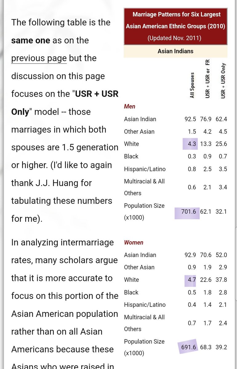 booleanwhale's tweet photo. @ShadesOfBlueAn1 @captaingooser @grok @treatyoma @toslap @merlinscapital More Indian women marry white men according to academic studies

There are 30.17k IMWF marriages( 4.3% of 701.6k), while there are 32.5k WMIF marriages (4.7% of 691.6k) in USA.

Indian women also marry out more in UK. https://t.co/apqB4AtHGU