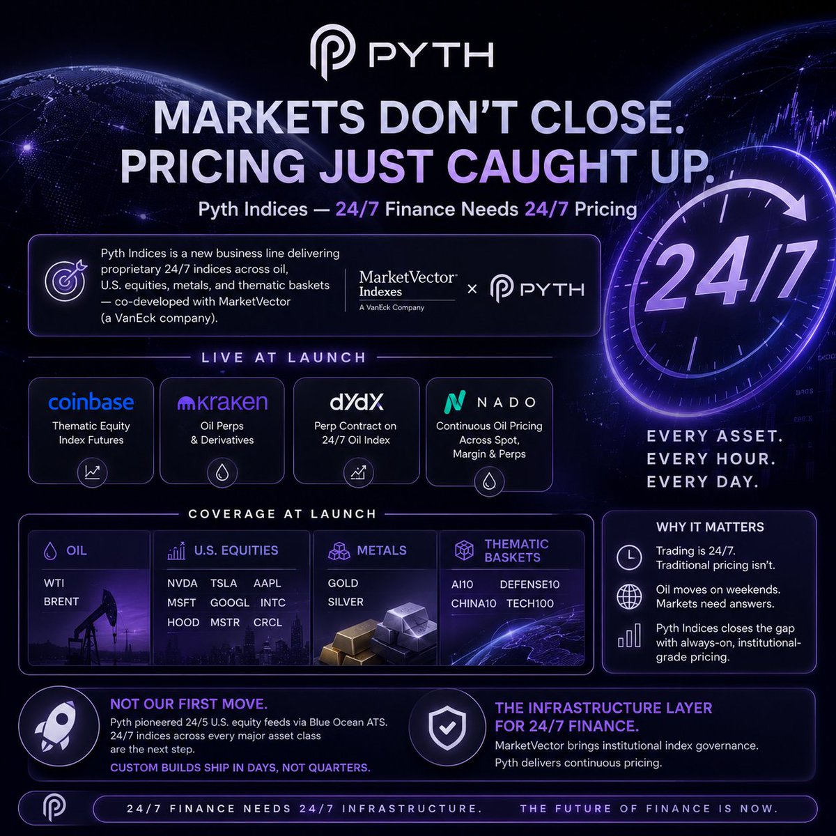 wayofspee's tweet photo. Markets stopped closing. Pricing just caught up.

@PythNetwork just launched Pyth Indices — proprietary 24/7 indices across oil, U.S. equities, metals, and thematic baskets built together with MarketVector (a VanEck company).

https://t.co/k3Vuo3RzMX https://t.co/mTjKAcRUg0