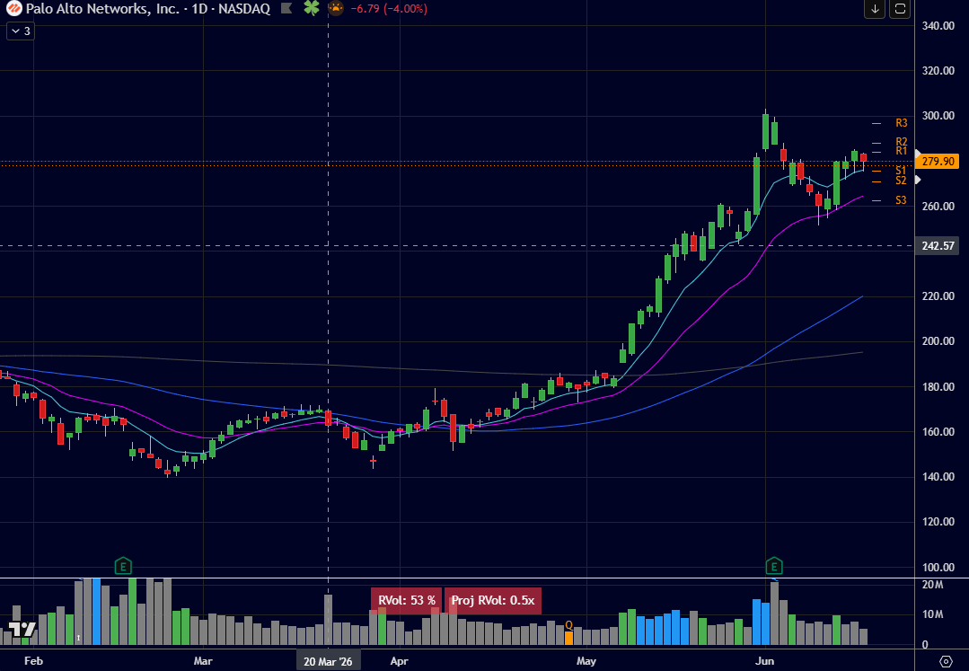 Paraboltrader's tweet photo. Good looking inside day $PANW 

#momentumstock $QQQ $IWM https://t.co/zp0juWAl0Q