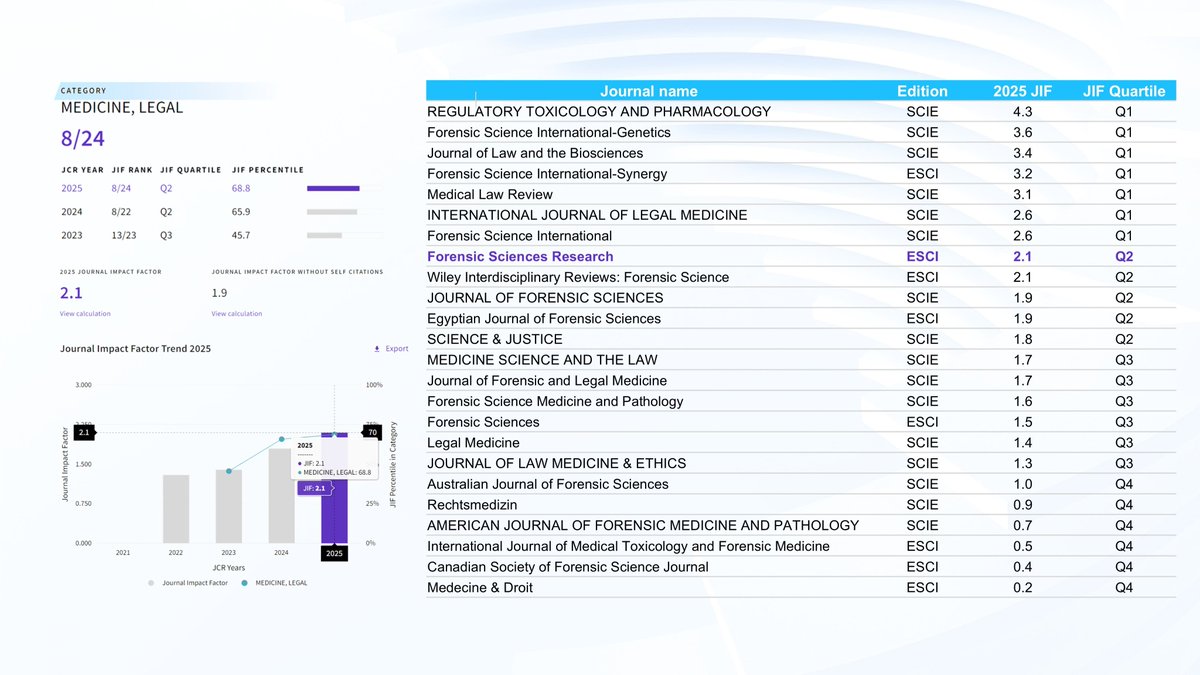 ForSciRes's tweet photo. Proud moment for FSR: IF 2.1 (up from 1.8), top Q2 in Medicine, Legal, surpassing 10+ SCIE journals.
A huge thank you to our editorial board members, reviewers, authors, and readers for making this achievement possible.
#forensic #ImpactFactor2025 #OpenAccess #FreePublish https://t.co/kFfHtgydPM