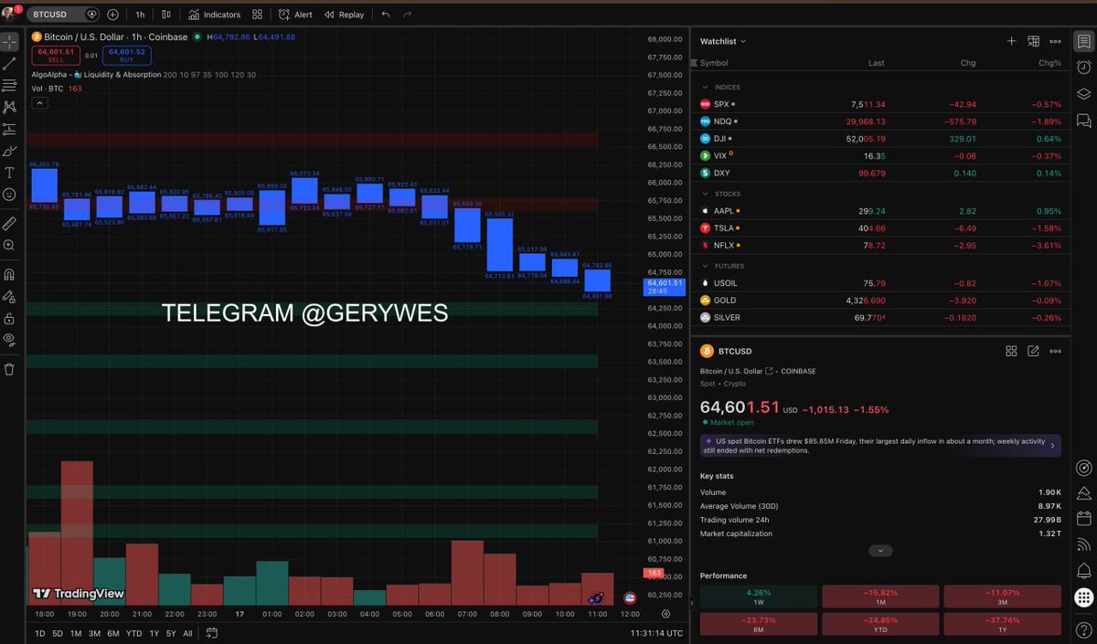 Gerrywes_'s tweet photo. Some of the best trades come from simply waiting.

The market spent hours giving clues before making its move, and once the pieces started falling into place, everything became much clearer. No rush, no forcing trades, just letting the setup mature and taking advantage https://t.co/9mdJ1QtXH7
