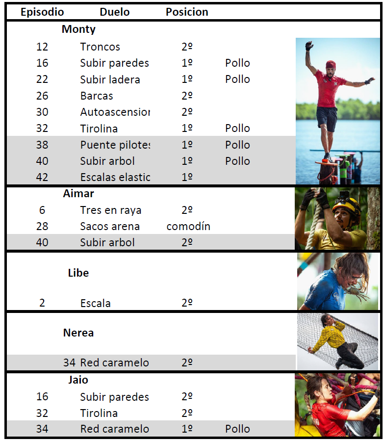 Nin_1122's tweet photo. Los duelos superados de los concursantes que quedan. Impresiona la verdad y luego vendrán con que come pollo y tal...#Conquis42ETB https://t.co/MOFELDYxjr