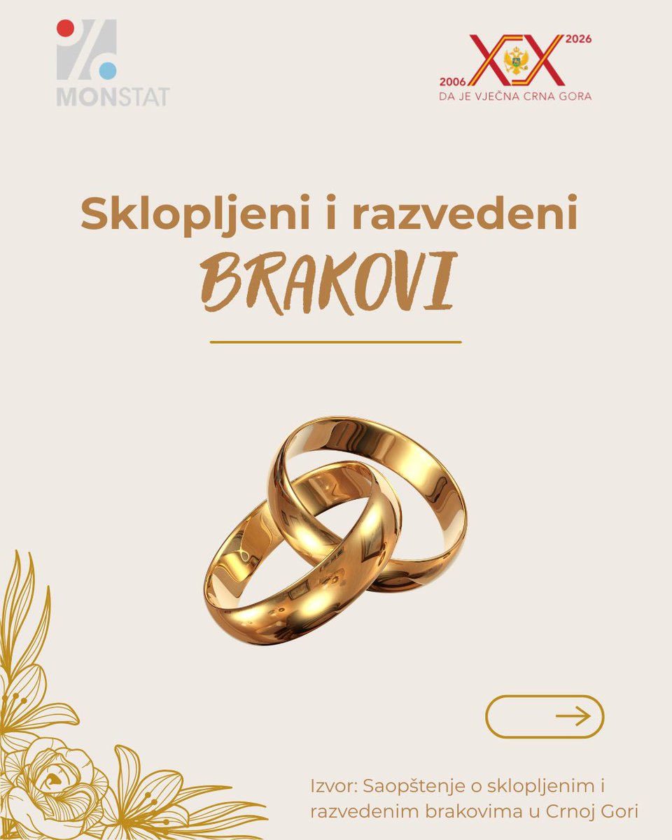 monstat_me's tweet photo. 💍 U Crnoj Gori je tokom 2025. godine sklopljeno oko 2 991 brakova, dok je broj razvedenih brakova iznosio oko 851.
📊 Više podataka o sklopljenim i razvedenim brakovima dostupno je na sajtu Uprave za statistiku, u okviru statistike Demografije >Sklopljeni i razvedeni brakovi https://t.co/TpFIPLNFJe