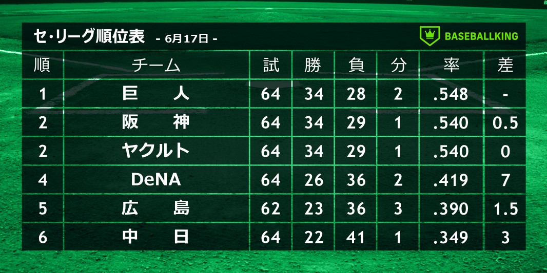 ベースボールキング⚾🥎 tweet media