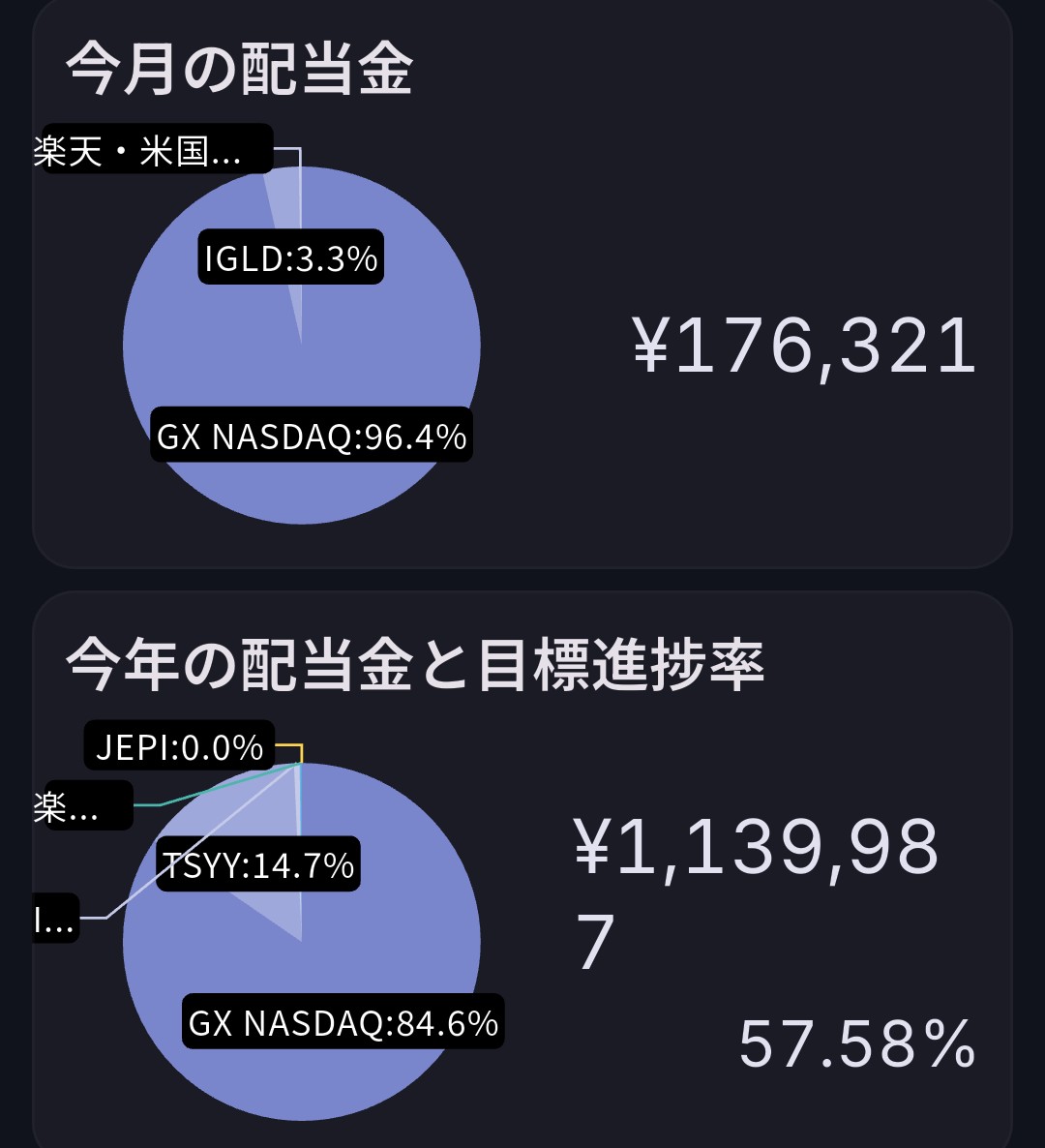 ChargingBulls02's tweet photo. 2865 カバコさんから分配金チャリーン💰
今年の分配金総額が100万円over💪 https://t.co/37UOGAvJhE