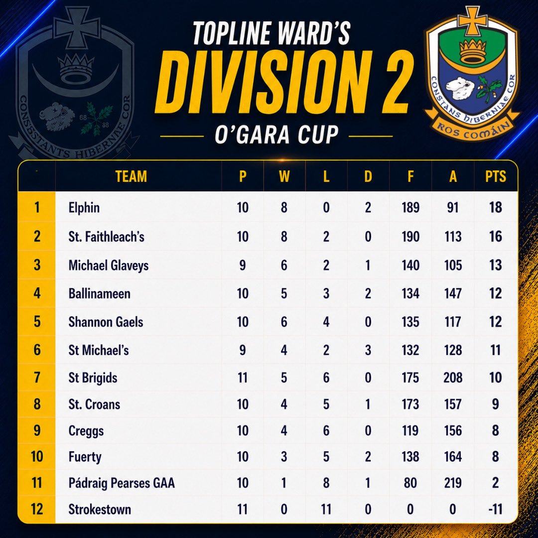 RoscommonGAA's tweet photo. As we head into the final round of the leagues, some final pairings are already known, while a number of playoff spots are still up for grabs.

Well done to all clubs on getting through the league stages https://t.co/E0CW0psaVk